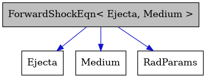 digraph {
    graph [bgcolor="#00000000"]
    node [shape=rectangle style=filled fillcolor="#FFFFFF" font=Helvetica padding=2]
    edge [color="#1414CE"]
    "1" [label="ForwardShockEqn< Ejecta, Medium >" tooltip="ForwardShockEqn< Ejecta, Medium >" fillcolor="#BFBFBF"]
    "4" [label="Ejecta" tooltip="Ejecta"]
    "2" [label="Medium" tooltip="Medium"]
    "3" [label="RadParams" tooltip="RadParams"]
    "1" -> "2" [dir=forward tooltip="usage"]
    "1" -> "3" [dir=forward tooltip="usage"]
    "1" -> "4" [dir=forward tooltip="usage"]
}