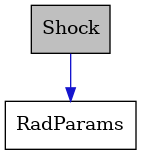 digraph {
    graph [bgcolor="#00000000"]
    node [shape=rectangle style=filled fillcolor="#FFFFFF" font=Helvetica padding=2]
    edge [color="#1414CE"]
    "2" [label="RadParams" tooltip="RadParams"]
    "1" [label="Shock" tooltip="Shock" fillcolor="#BFBFBF"]
    "1" -> "2" [dir=forward tooltip="usage"]
}