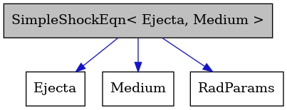 digraph {
    graph [bgcolor="#00000000"]
    node [shape=rectangle style=filled fillcolor="#FFFFFF" font=Helvetica padding=2]
    edge [color="#1414CE"]
    "4" [label="Ejecta" tooltip="Ejecta"]
    "1" [label="SimpleShockEqn< Ejecta, Medium >" tooltip="SimpleShockEqn< Ejecta, Medium >" fillcolor="#BFBFBF"]
    "2" [label="Medium" tooltip="Medium"]
    "3" [label="RadParams" tooltip="RadParams"]
    "1" -> "2" [dir=forward tooltip="usage"]
    "1" -> "3" [dir=forward tooltip="usage"]
    "1" -> "4" [dir=forward tooltip="usage"]
}
